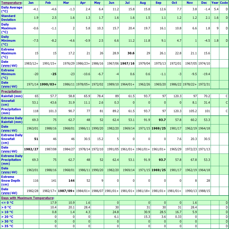 New Chelsea Climate Data Chart